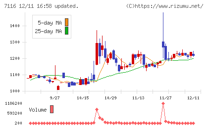 ダイワ通信チャート