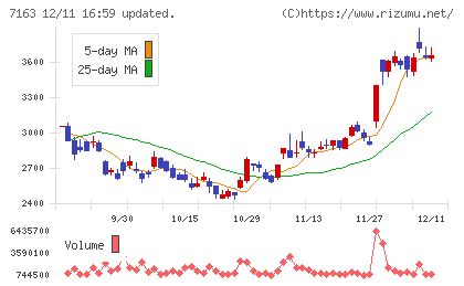 住信ＳＢＩネット銀行チャート