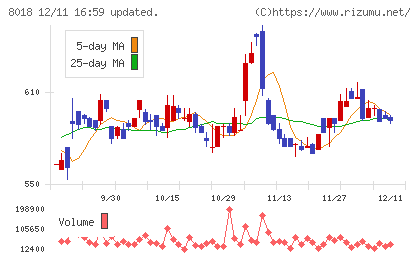 三共生興チャート