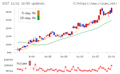 千葉興業銀行チャート