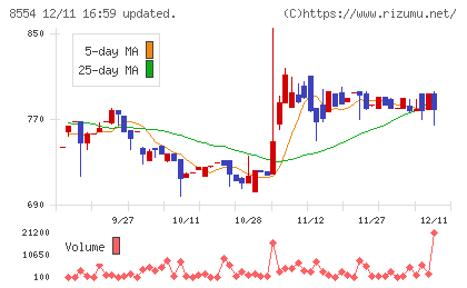 南日本銀行チャート