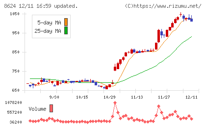 いちよし証券チャート