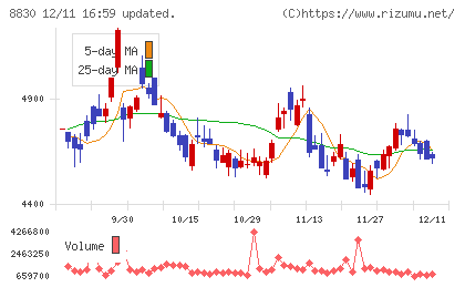 住友不動産チャート