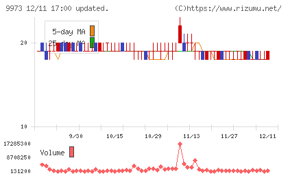 ＫＯＺＯホールディングスチャート