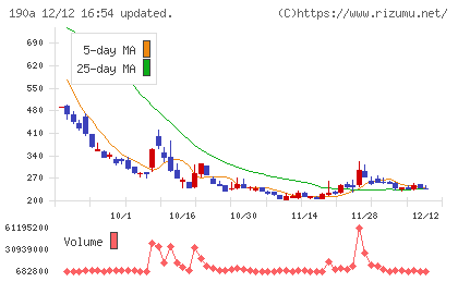 Ｃｈｏｒｄｉａ　Ｔｈｅｒａｐｅｕｔｉｃｓチャート