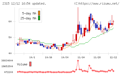 ＣＡＩＣＡ　ＤＩＧＩＴＡＬチャート