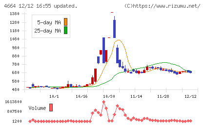 ＲＳＣチャート