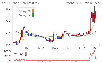 日本ラッドチャート