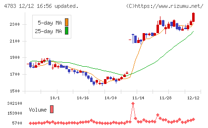 ＮＣＤチャート