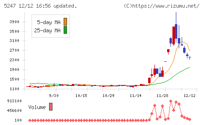 ＢＴＭチャート