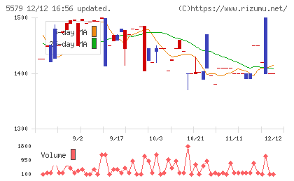 ＧＳＩチャート