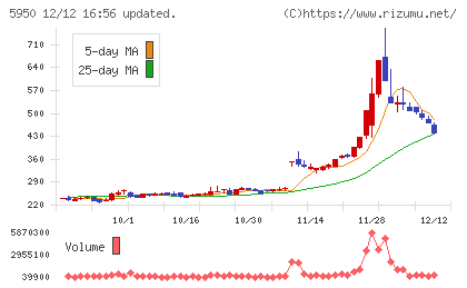 日本パワーファスニングチャート