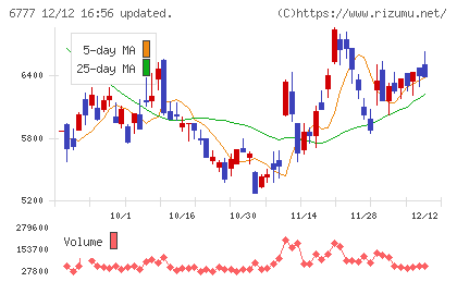 ｓａｎｔｅｃ　Ｈｏｌｄｉｎｇｓチャート