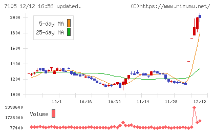 三菱ロジスネクストチャート