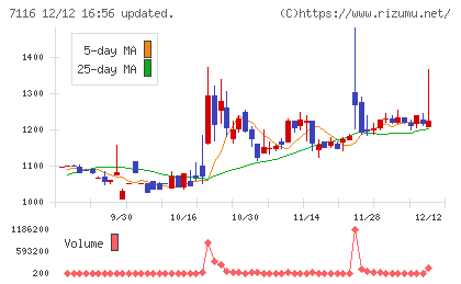 ダイワ通信チャート