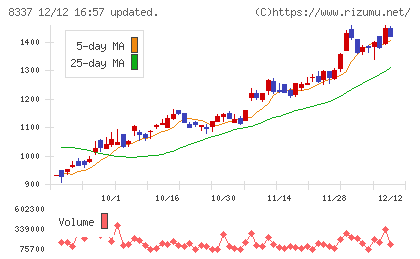 千葉興業銀行チャート