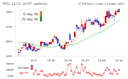 北日本銀行チャート