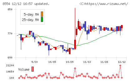 南日本銀行チャート