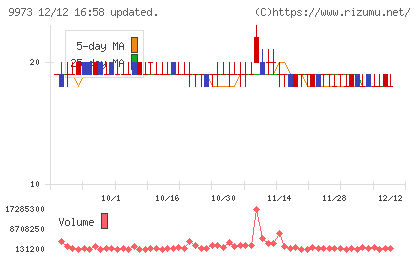 ＫＯＺＯホールディングスチャート