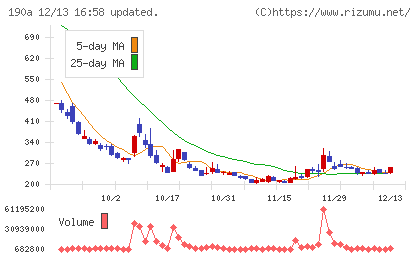 Ｃｈｏｒｄｉａ　Ｔｈｅｒａｐｅｕｔｉｃｓチャート