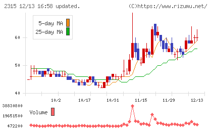 ＣＡＩＣＡ　ＤＩＧＩＴＡＬチャート