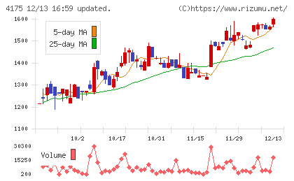 ｃｏｌｙチャート