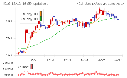 日本新薬チャート