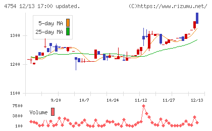 トスネットチャート