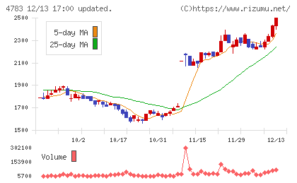 ＮＣＤチャート