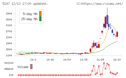 ＢＴＭチャート