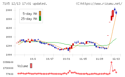 三菱ロジスネクストチャート