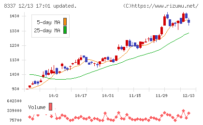 千葉興業銀行チャート