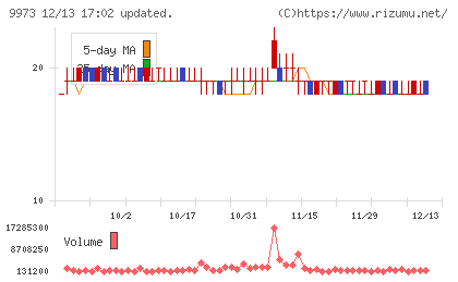 ＫＯＺＯホールディングスチャート