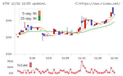 トスネットチャート