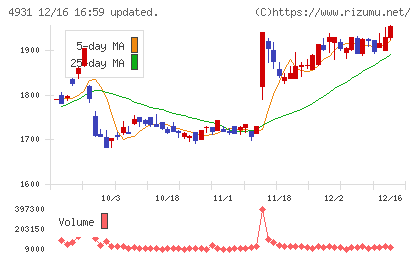 新日本製薬チャート