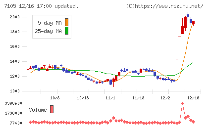 三菱ロジスネクストチャート