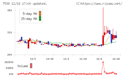 大水チャート