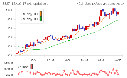 千葉興業銀行チャート