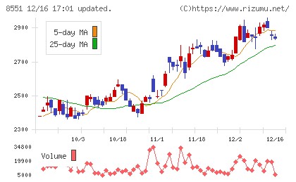 北日本銀行チャート