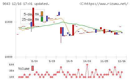 中日本興業チャート