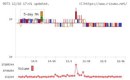 ＫＯＺＯホールディングスチャート