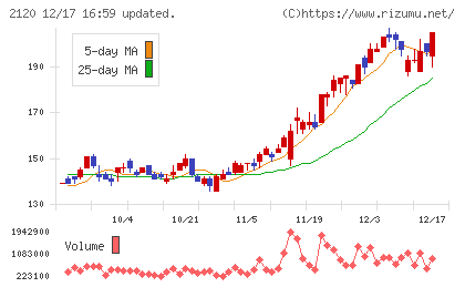 ＬＩＦＵＬＬチャート