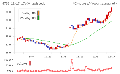 ＮＣＤチャート