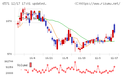 キュービーネットホールディングスチャート