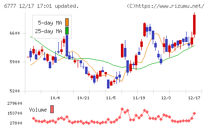 ｓａｎｔｅｃ　Ｈｏｌｄｉｎｇｓチャート