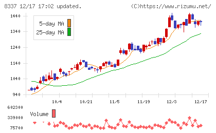 千葉興業銀行チャート