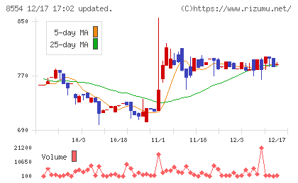 南日本銀行チャート