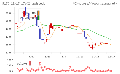 成友興業チャート