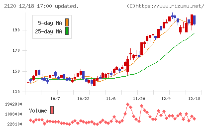 ＬＩＦＵＬＬチャート