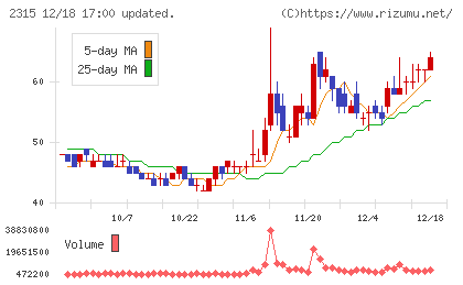 ＣＡＩＣＡ　ＤＩＧＩＴＡＬチャート